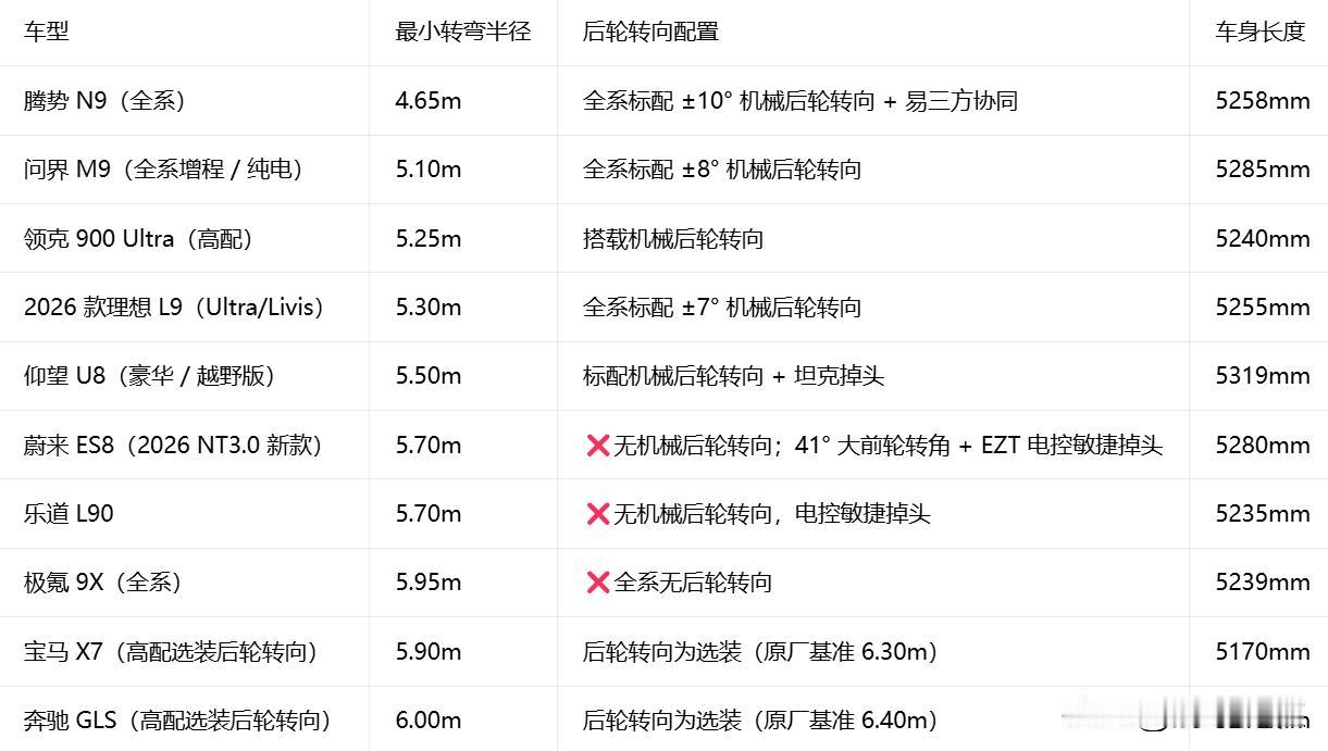 雷总说N90的转弯半径好于特斯拉ModelY，所以不用担心驾驶的灵活性。但是特斯