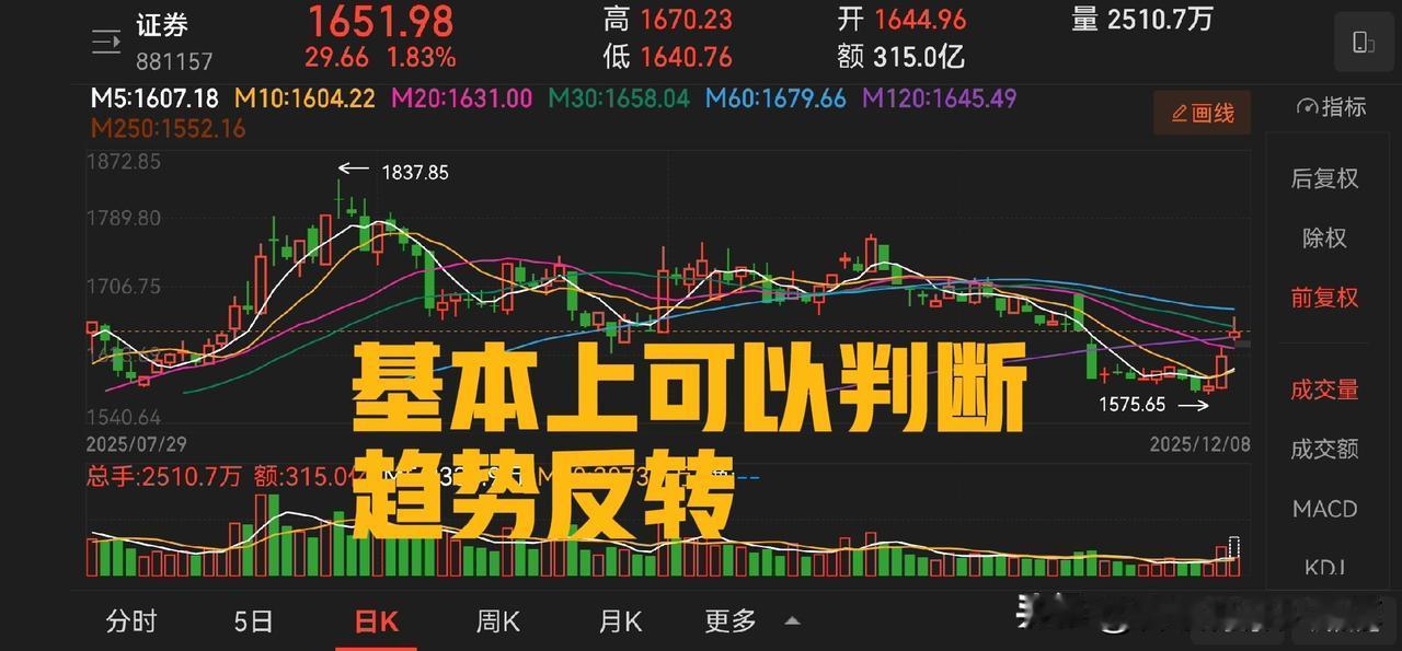 券商基本上可以确认要反转了，判断的关键是在这个位置放量上涨。注意反转的意思是趋势