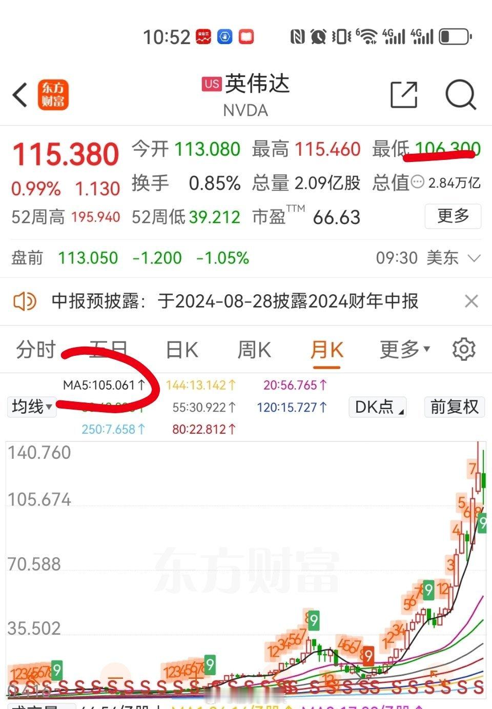 五月线附近，英伟达拉起，纳指探底回升[馋嘴][馋嘴] ​​​