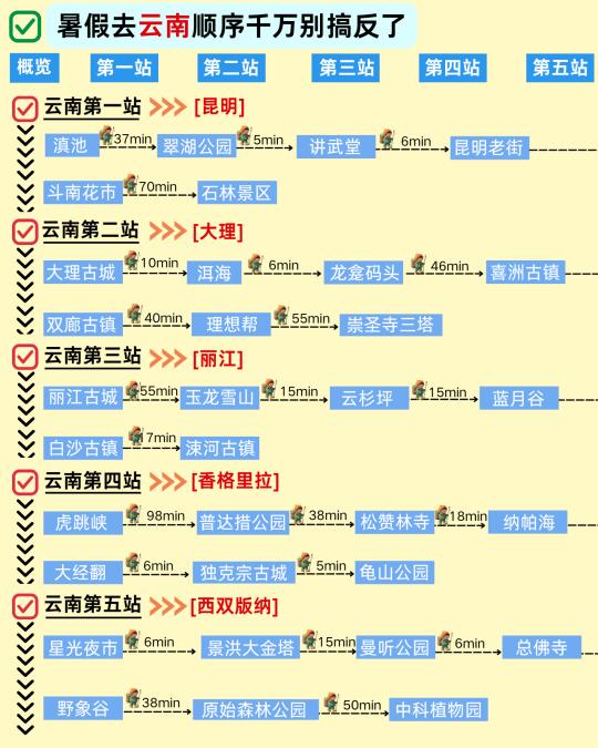 第一次去云南，希望姐妹能存下这份避坑攻略