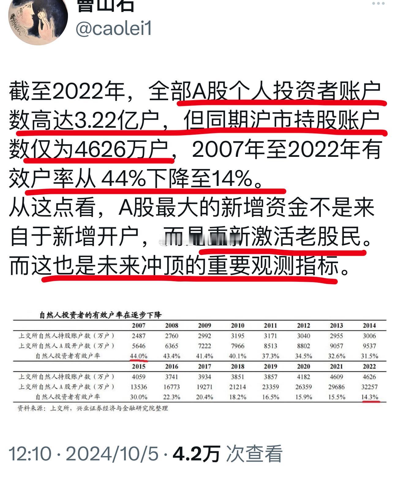 挺有意思的观点：本轮“牛市”看新开户的意义不大，得看老韭菜什么时候回归[揣手][