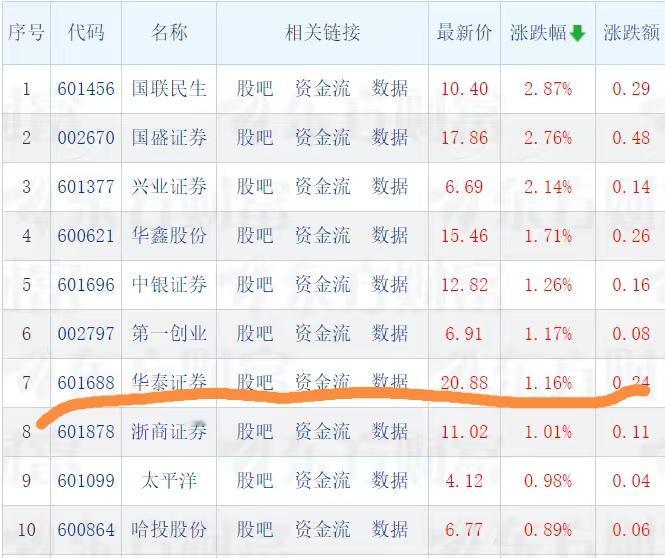 什么情况？十家头部券商股今天有六家上涨，一家停牌，三家下跌。总的表现只能说是差强