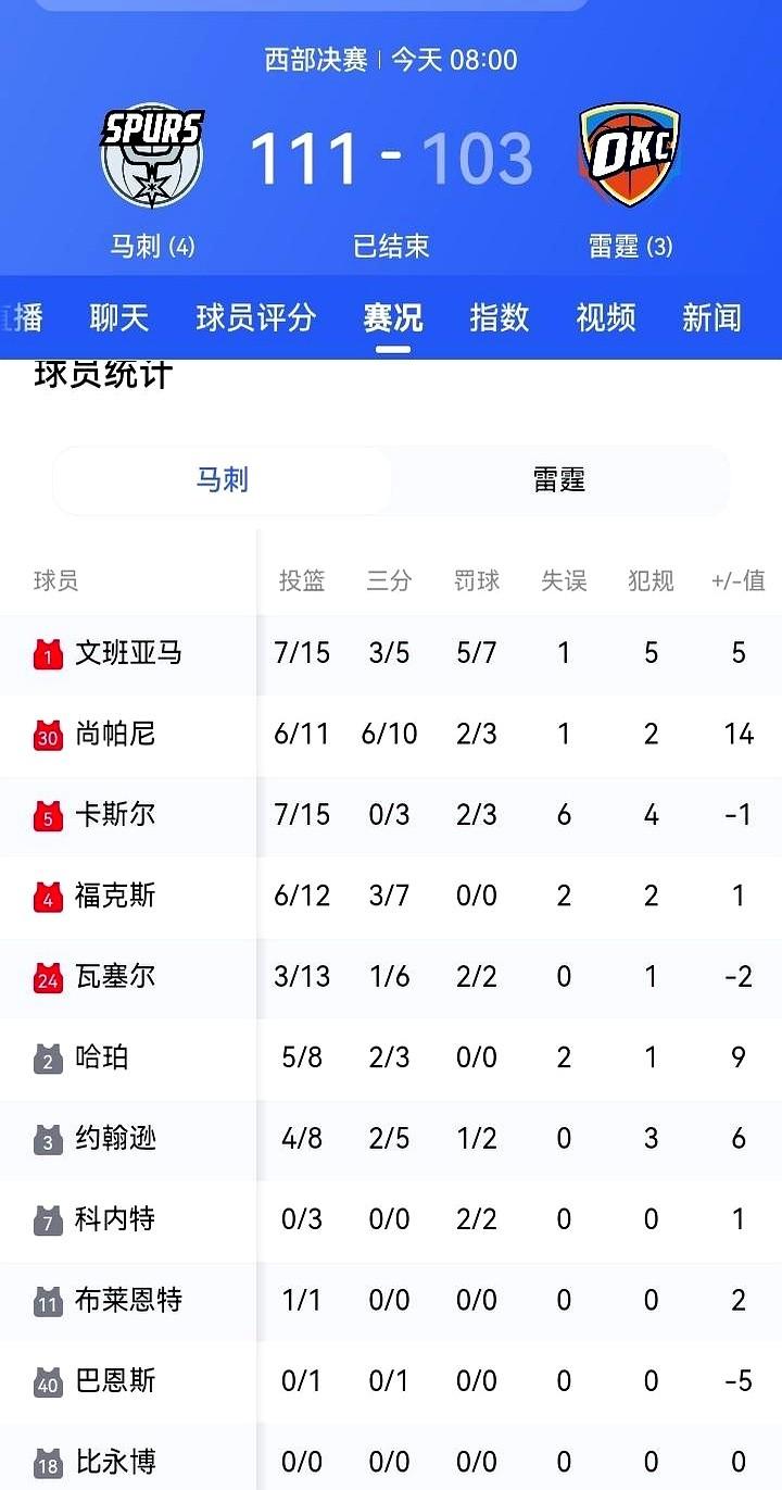 抢七大战，太阳队福克斯全场0罚球0篮板，这数据你敢信？

赢了马刺，但福克斯这表