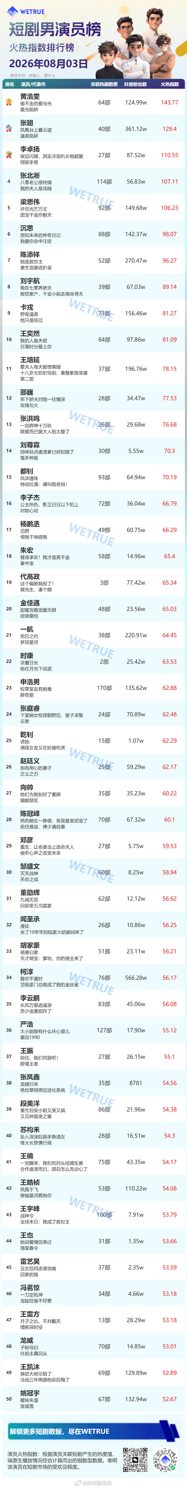 8.3星耀榜男演员Top50🎉黄浩雯二连榜1️⃣黄浩雯2️⃣张翅3️⃣李卓扬4