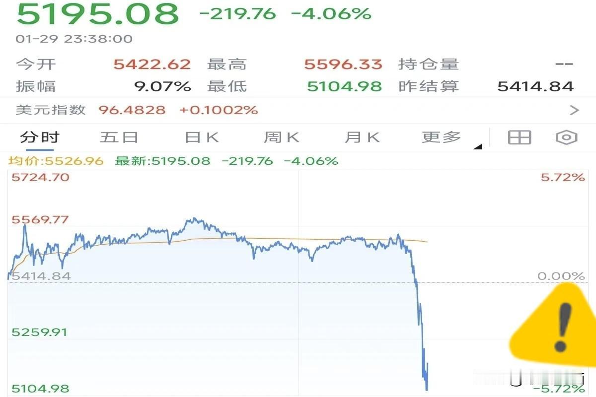 现货黄金直线跳水，跌破5200美元
1月29日晚，现货黄金白银快速走低，回吐盘中