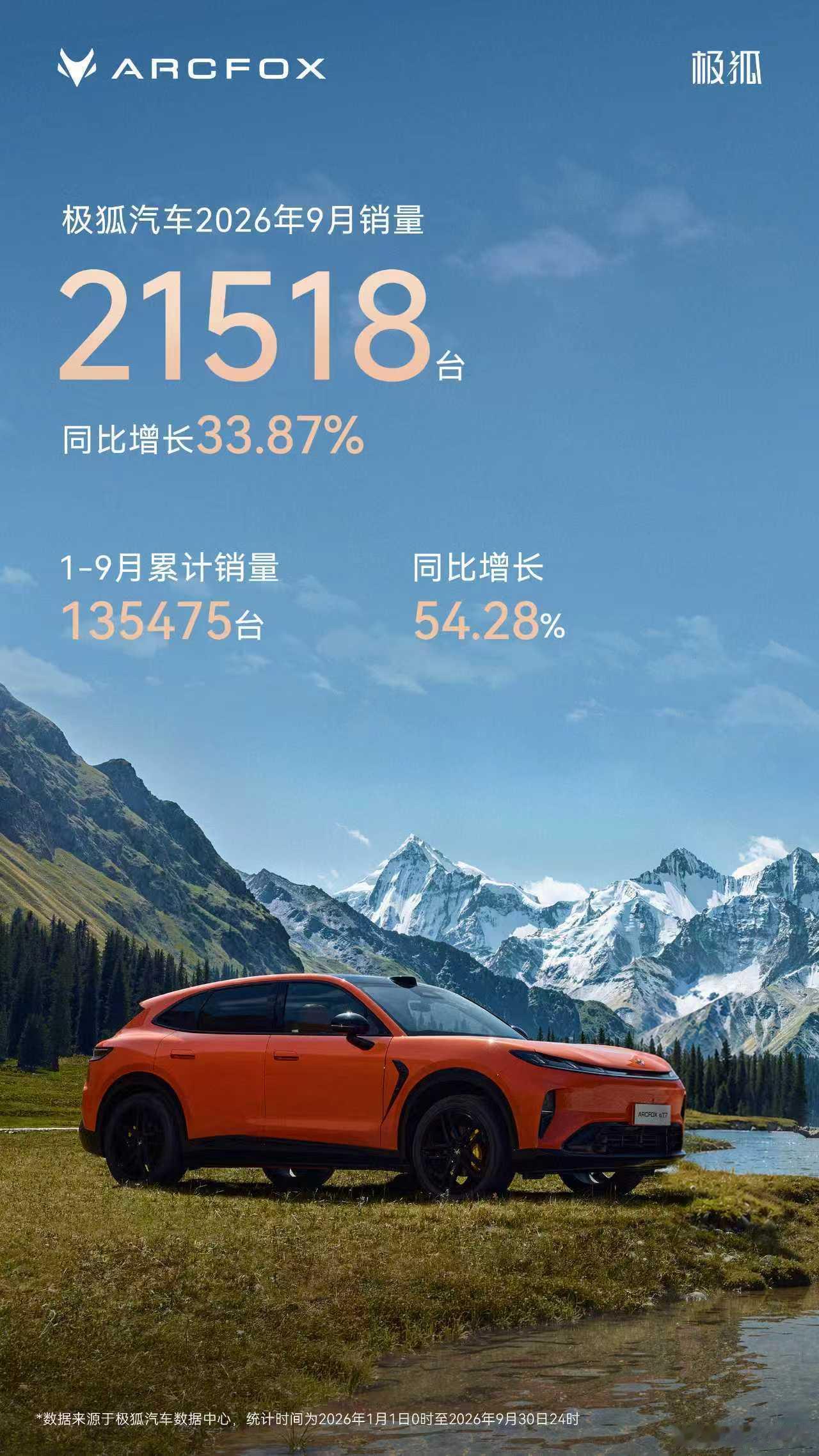 极狐9月热销21518台，站稳主流新能源市场头部梯队10月1日，极狐汽车公布9月