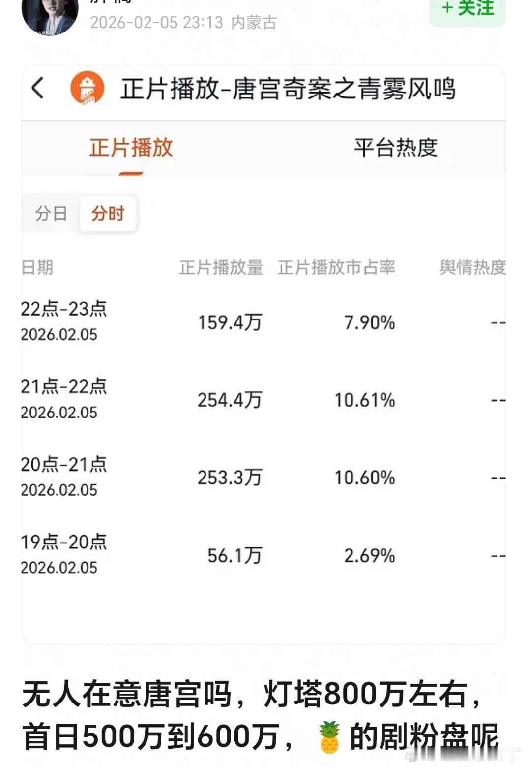 哪有什么剧粉盘，离开爱奇艺一番全扑，以爱为营是靠着王鹤棣刚爆火的流量。 