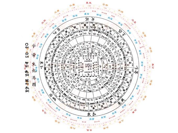 我被森森震撼了，我才知道，彝族古代文献《宇宙生化总图》，用等分黄道的“阿拉伯二十