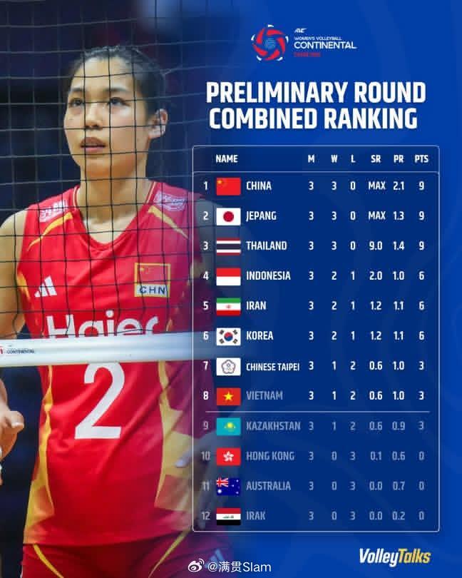 女排2026年女排亚锦赛  预选赛八强出炉，锁定四分之一决赛席位！1️⃣ 🇨?