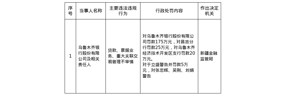 乌鲁木齐银行被罚175万，昌吉分行和经开区支行共被罚45万