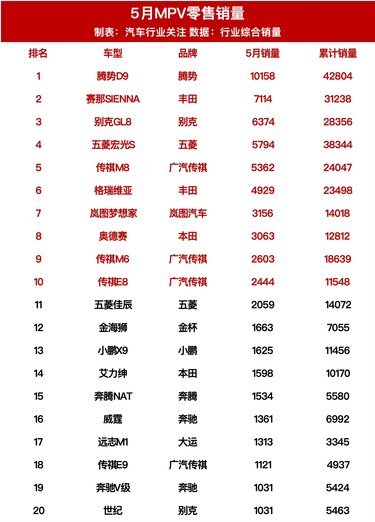五月 MPV 总榜。不用找了，没有你们关心的那款[doge] ​​​