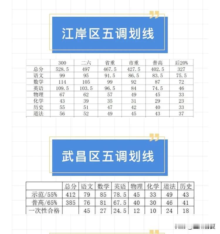 #武汉初中备考# #武汉初三毕业生# 江岸区、武昌区、洪山区等武汉五区初三五调划