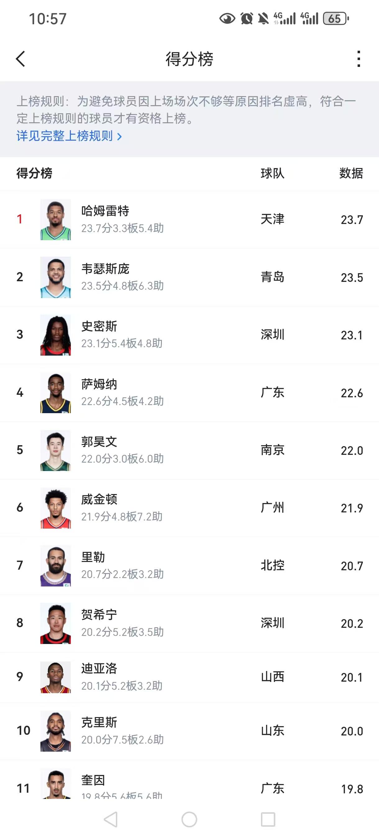 本赛季广东队、深圳队、龙狮队三支CBA球队，挑选的小外援质量都不错，三位小外援的