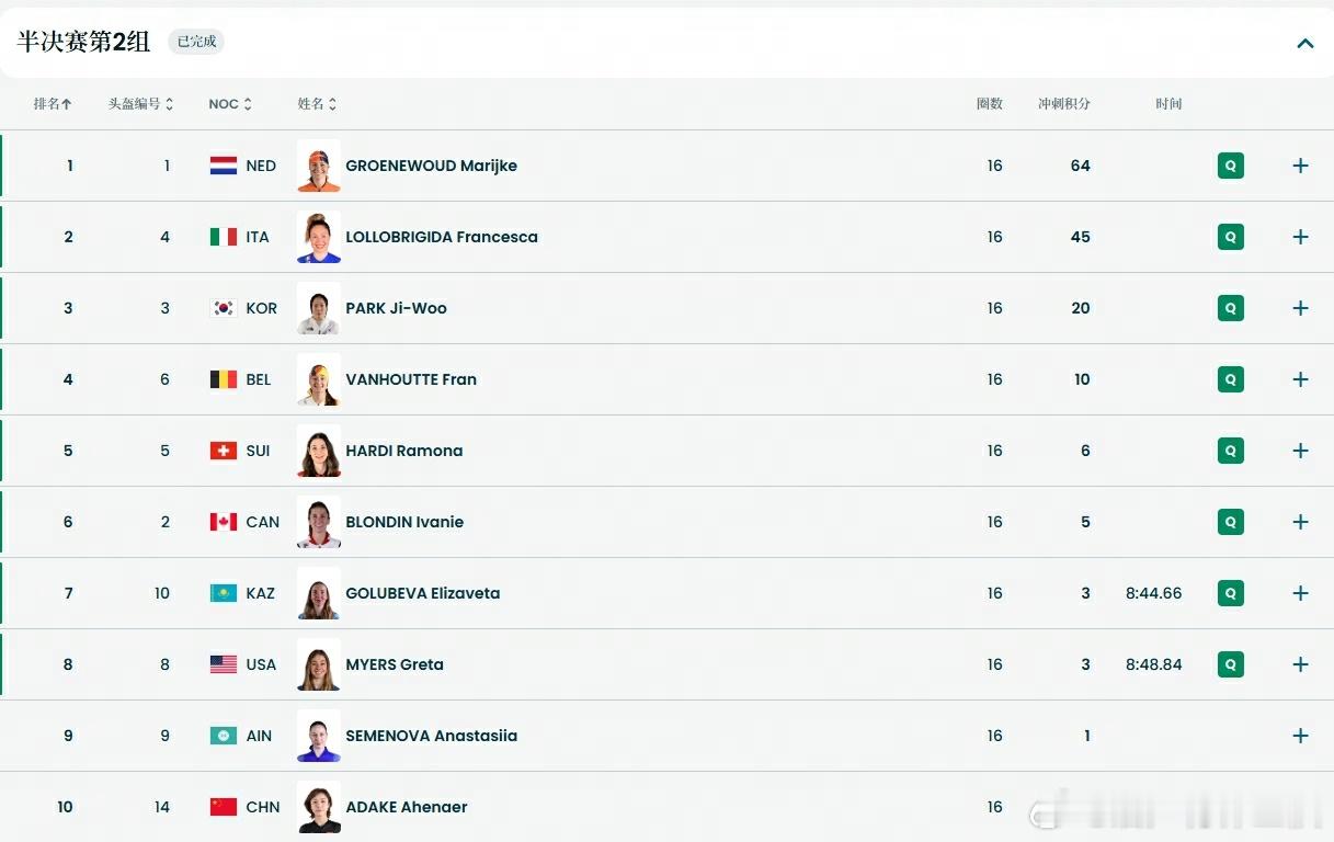 阿合娜尔无缘集体出发决赛 冬奥会，速度滑冰女子集体出发半决赛第二组，阿合娜尔位列