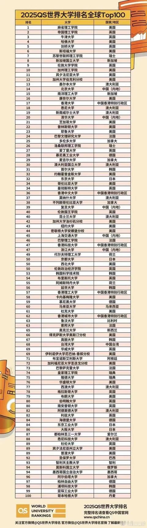 Qs高校排名2025已经出来了，麻省理工第一。但是帝国理工能够力压英国国内的牛津