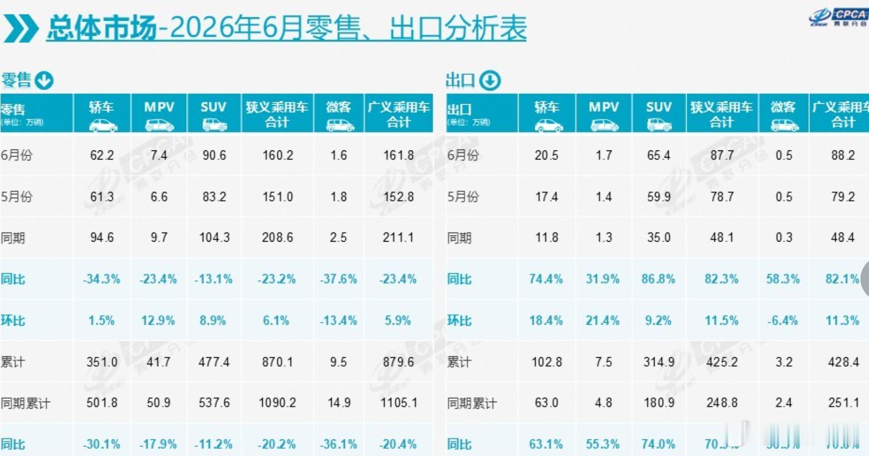 6月中国汽车出口强势增长 6月乘用车出口（含整车与CKD）87.7万辆，同比增长