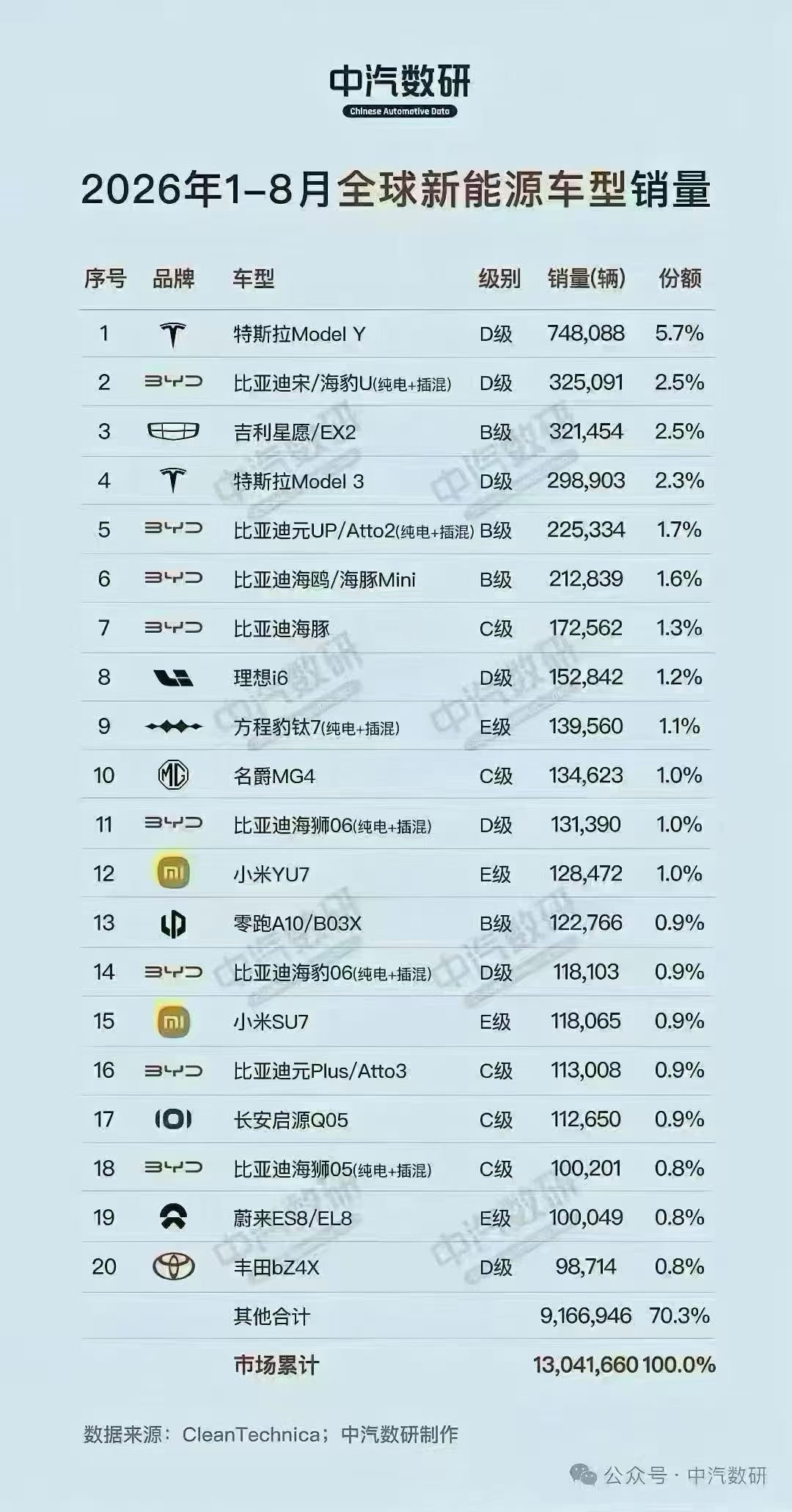 有人说，销量说明不了全部问题但是一定证明了核心问题，对吗？常青树车型 ​​​