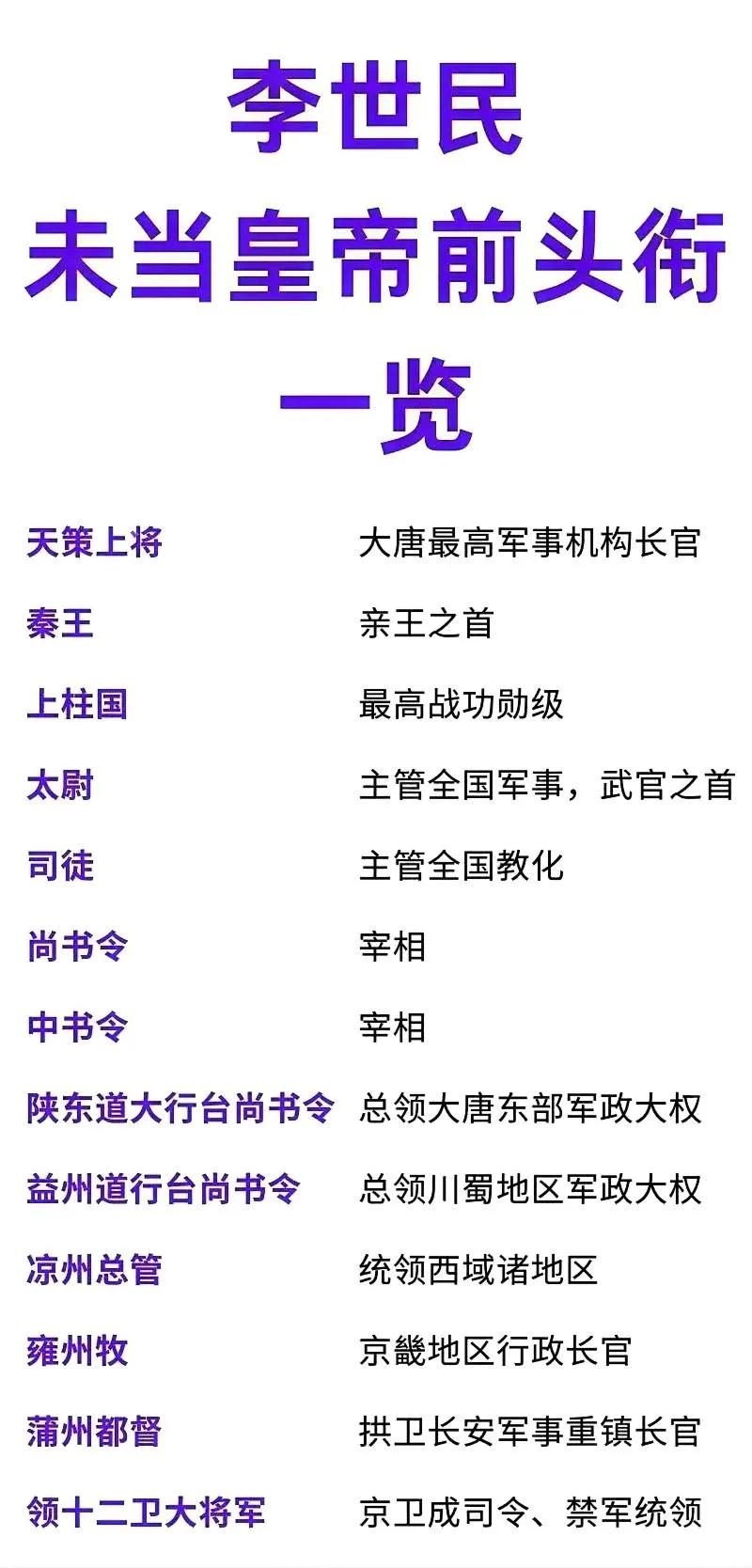 李世民没有当皇帝之前最高的头衔是哪个？是秦王吗？

虽然秦王是李世民最为人广知的