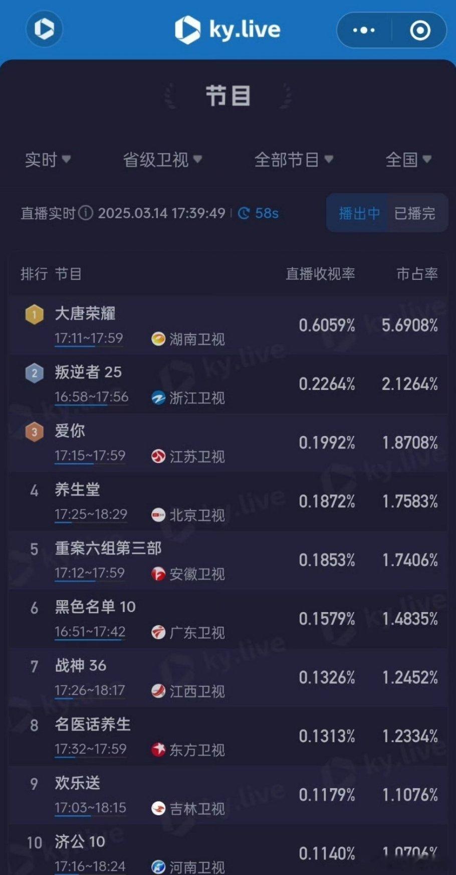 大唐荣耀 湖南下午档居然破0.6了！！！断层领先！！高开疯走吗[打call]？ 