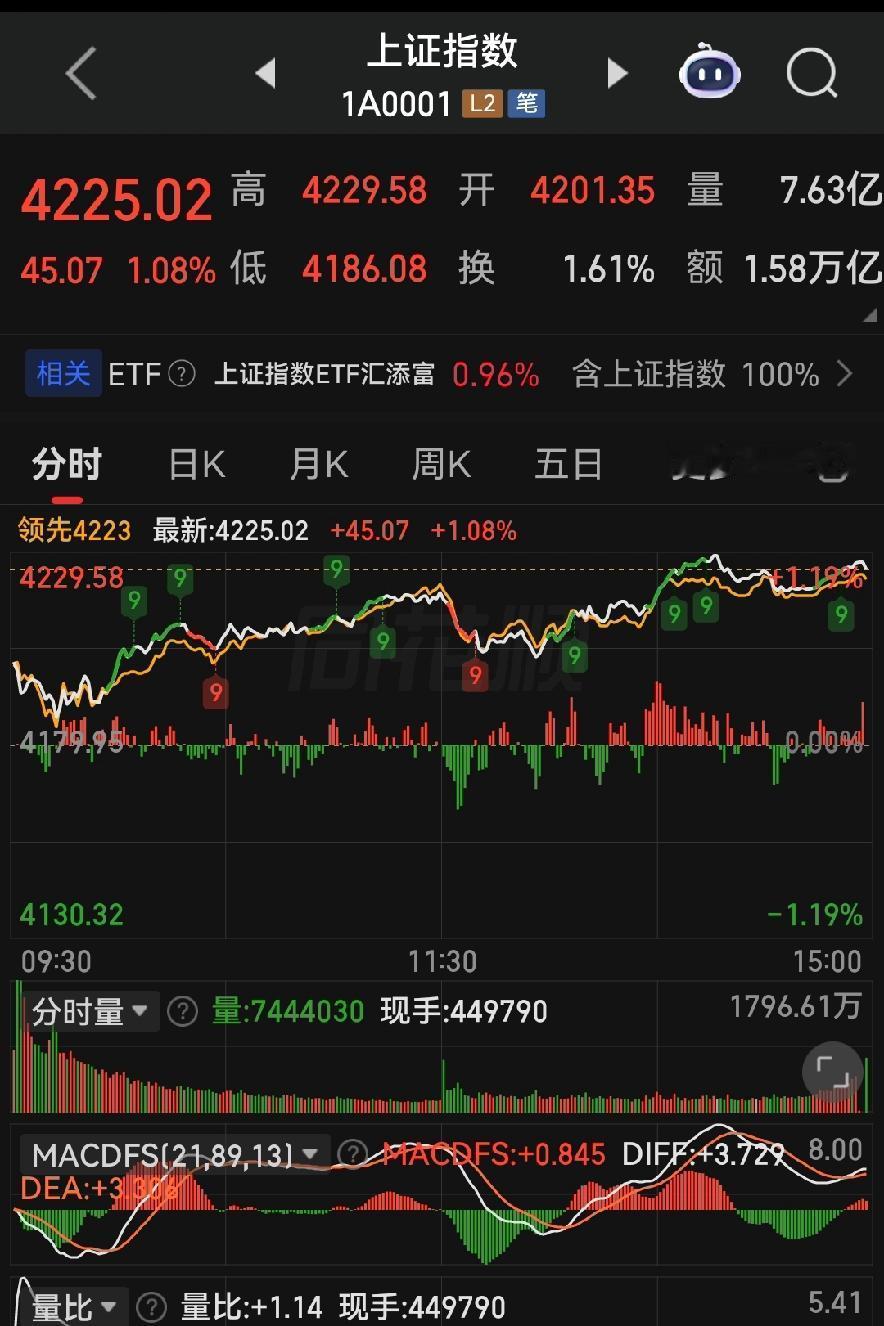 5月11日A股龙门阵：大盘猛冲创新高，科技股疯涨，明天大概率震荡整固！
 
各位