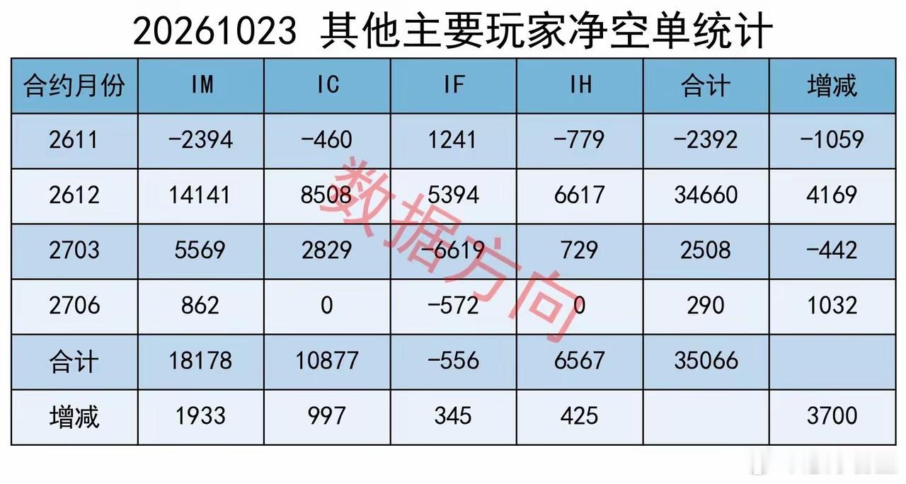 大奇迹日，主力继续减空今天回来得晚，咱直奔主题。期指持仓某信，减空3814手；对