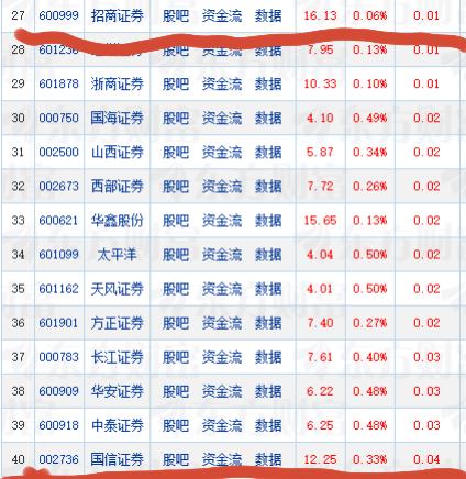 什么情况？今天十大头部券商股呈现二强八弱的艰难探底走势。
国信证券今天收盘上涨0