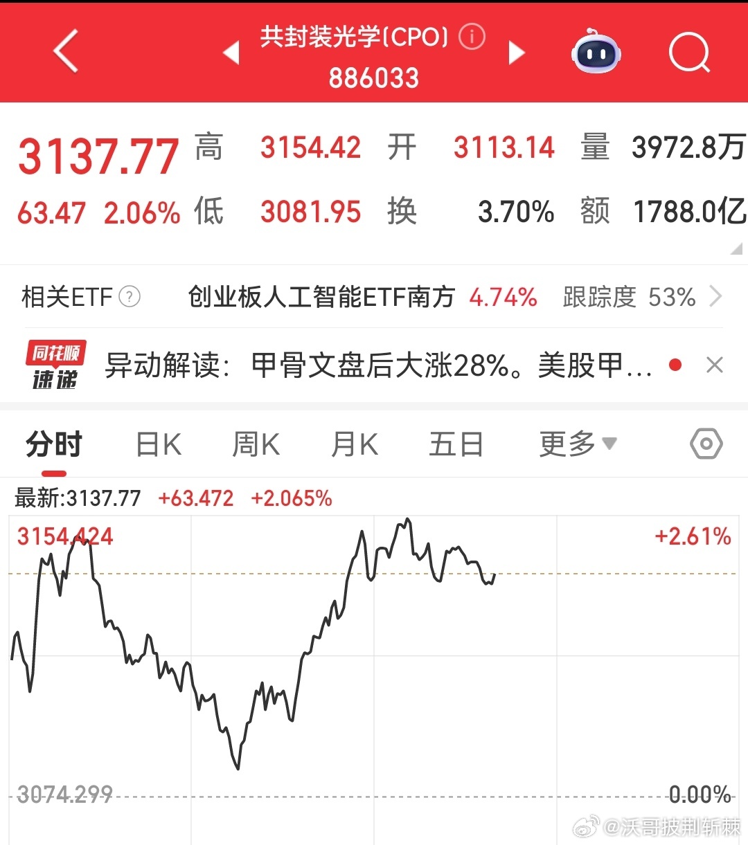 今天CPO是整个A股今天高开最多的板块，高开低走，然后从低再到高。哈哈走了个大V