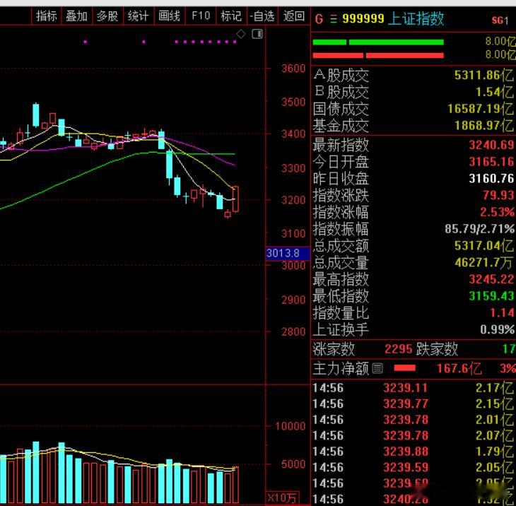 2025.1.14机会【大盘分析】：1. 技术面，今天上证指数小幅高开后持续走高