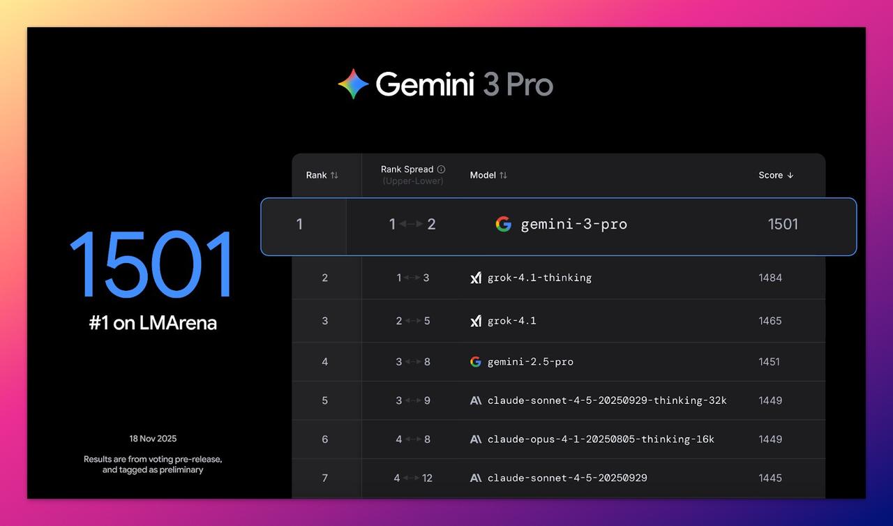 谷歌Gemini 3横扫AI榜

刚刚，谷歌扔下核弹！Gemini 3 Pro以