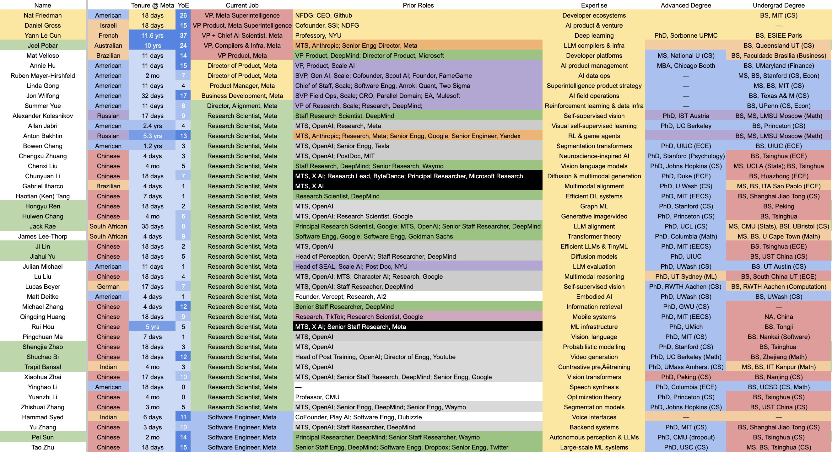Meta 的超级智能团队名单，这里有一个一眼 bug 就是，Yann LeCun