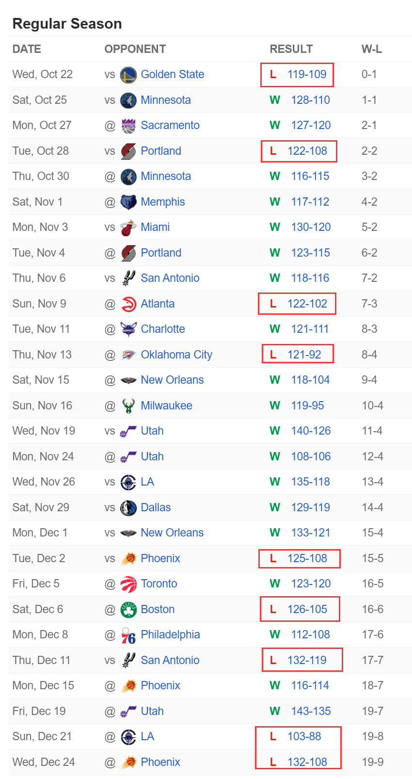 输了的9场比赛全都是10分以上的分差，怪球员？