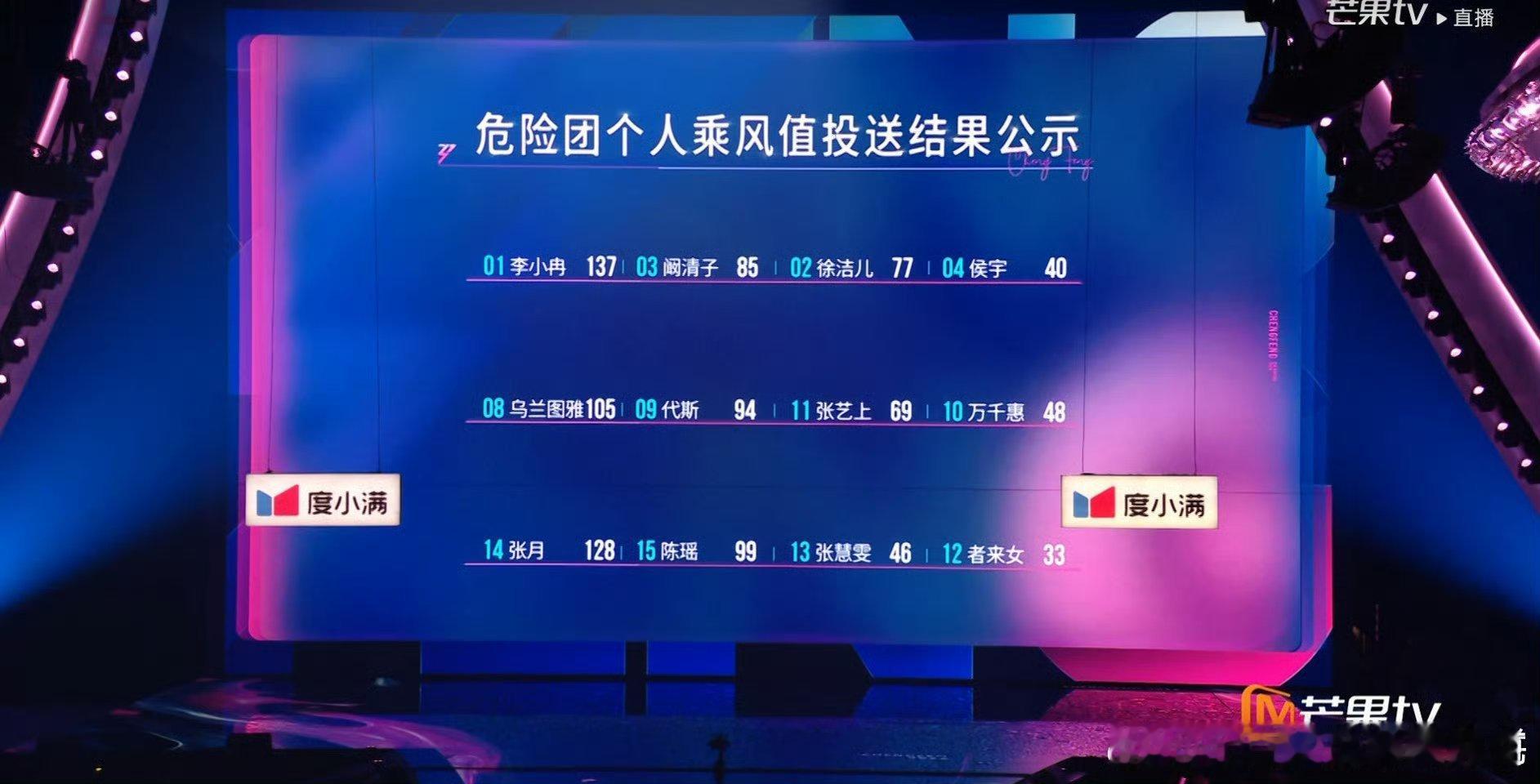 张艺上票居然比万千惠高这是没想到的。这届浪姐感觉人气格局不会有啥变化了，没人拿逆