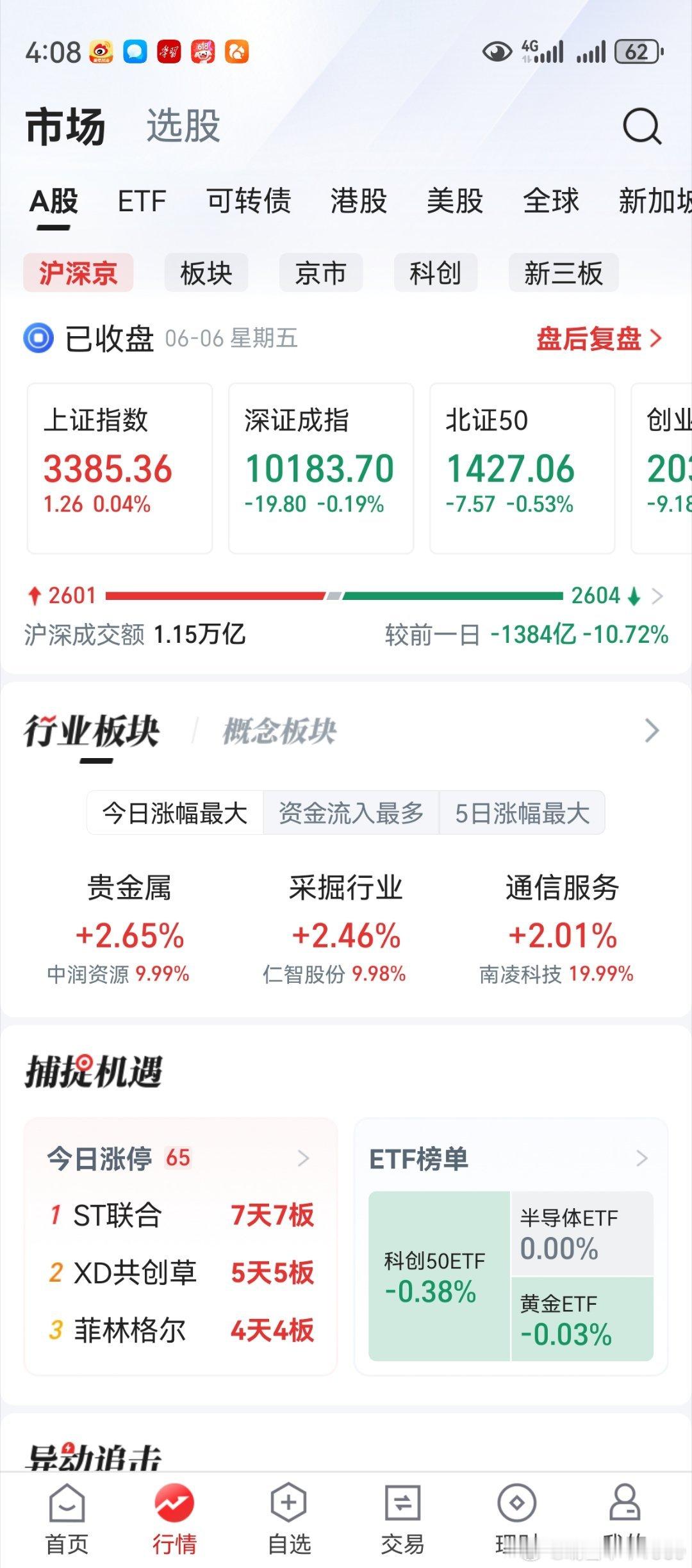 上证创业板稳定，个股涨跌各半。老鸭一记骚操作，又亏钱了。对后市还是要有信心，适当