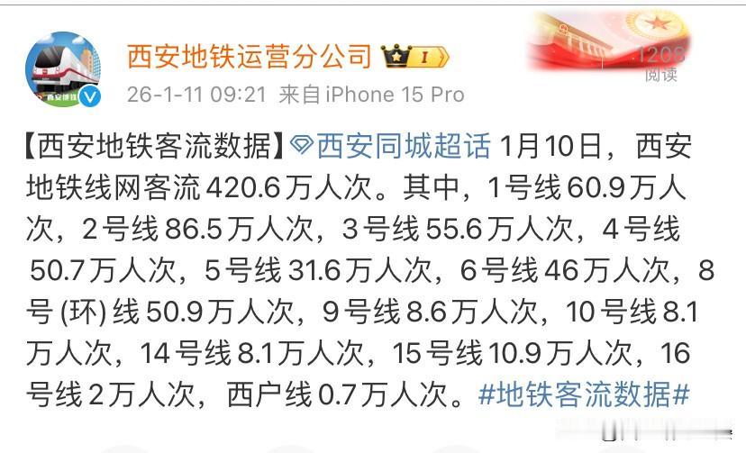 西安地铁1月10日客流420.6万！2号线成绝对主力，郊区线反差明显

1月10