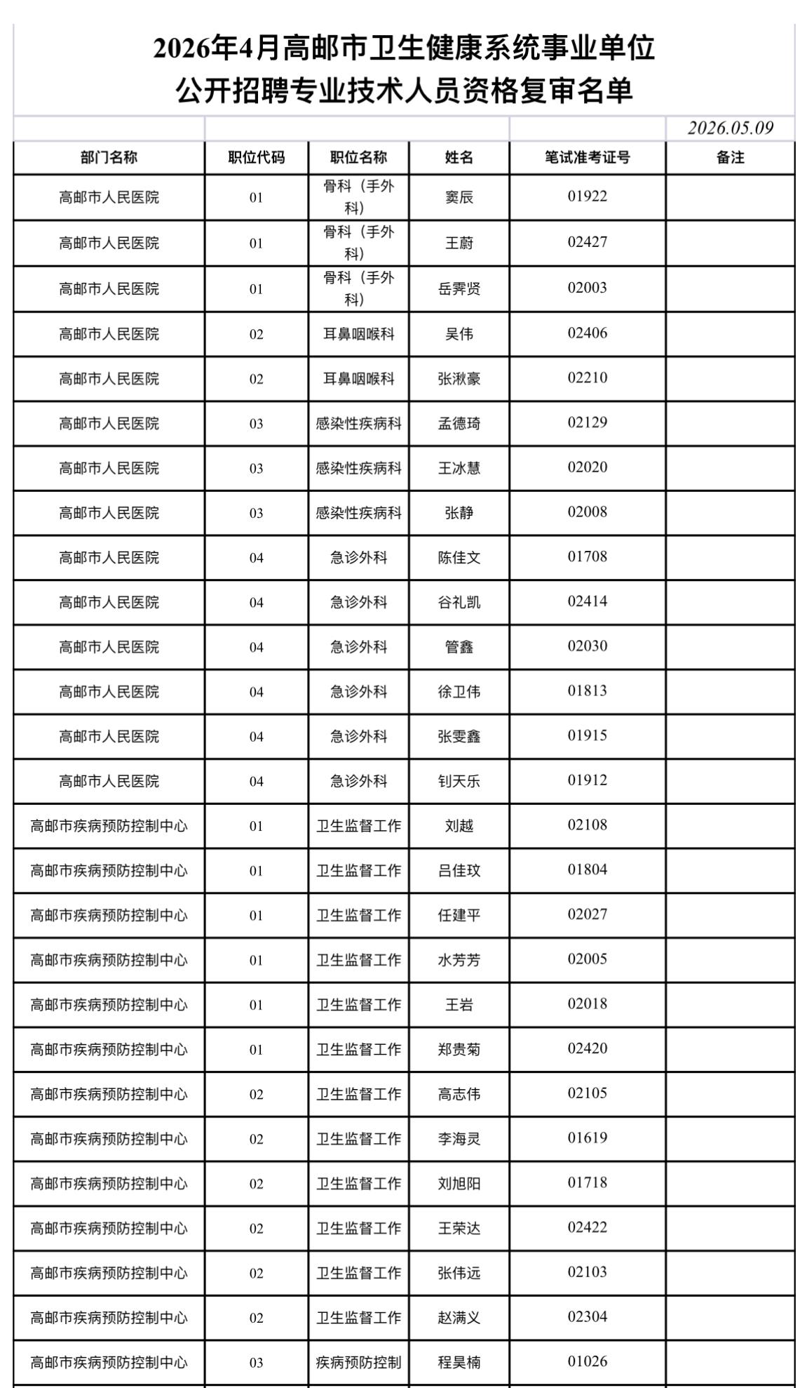 速看！扬州高邮卫健系统资格复审通知

📌 发布单位：高邮市卫生健康委员会
📌