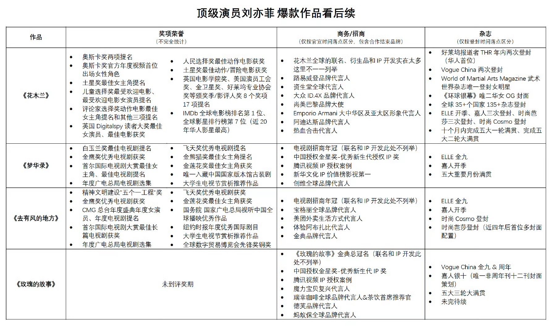 刘亦菲的商务版图来到11个 顶级巨星输出顶级作品后Be like 