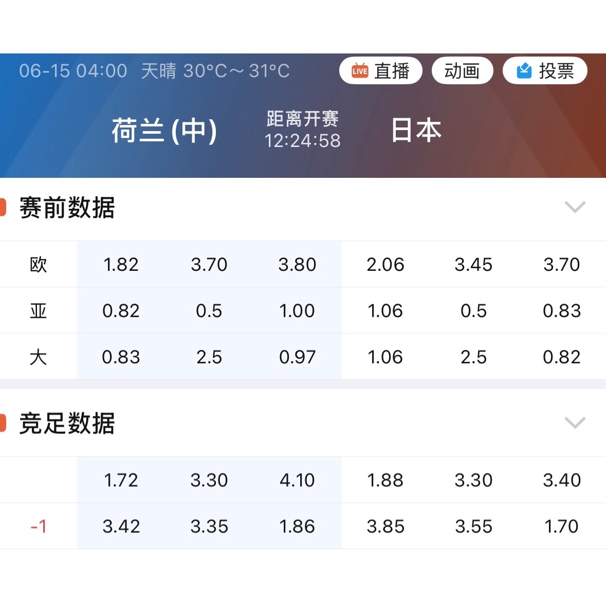 荷兰对日本，让0.5。离大家心里预期的那个指数，差多少？正好吗？ 