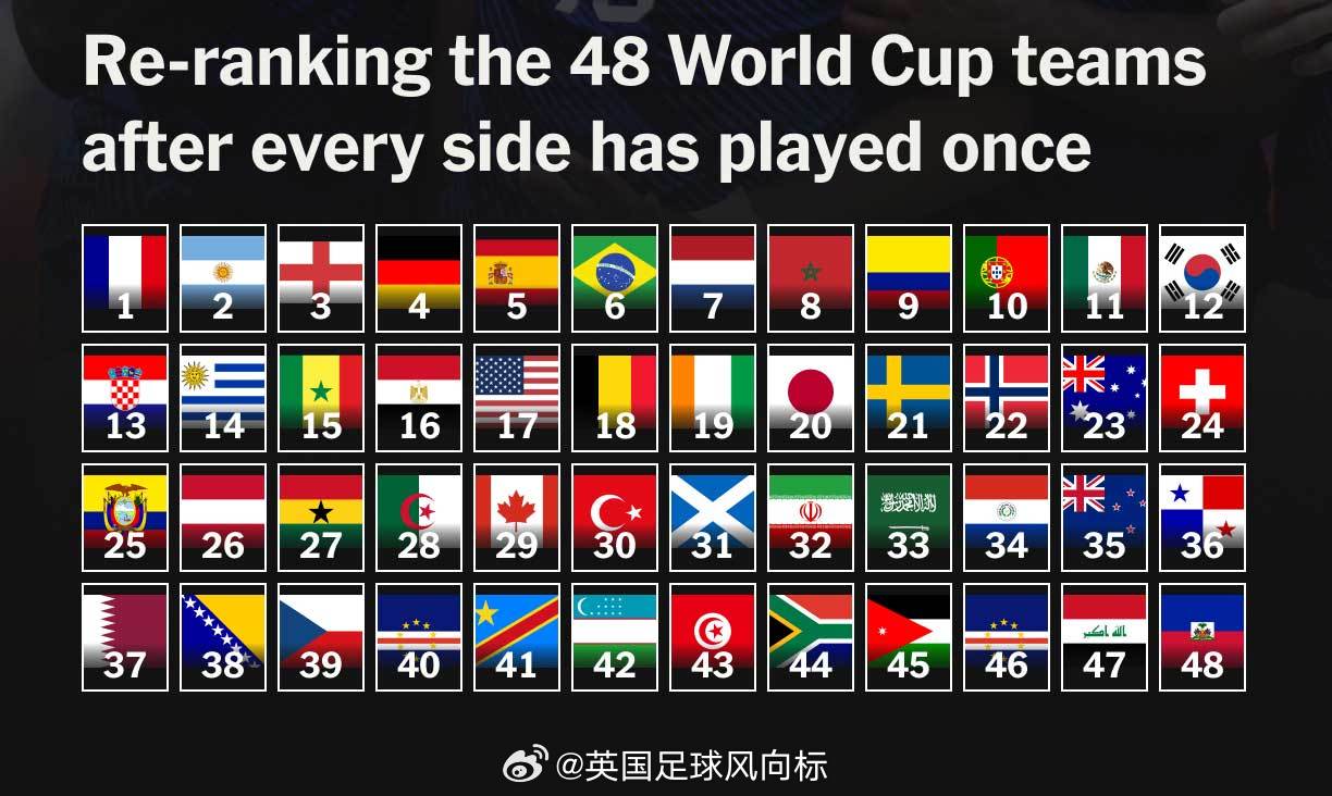 【世界杯实力排行榜】专业足球媒体TA，针对2026世界杯48支参赛队，根据各队在