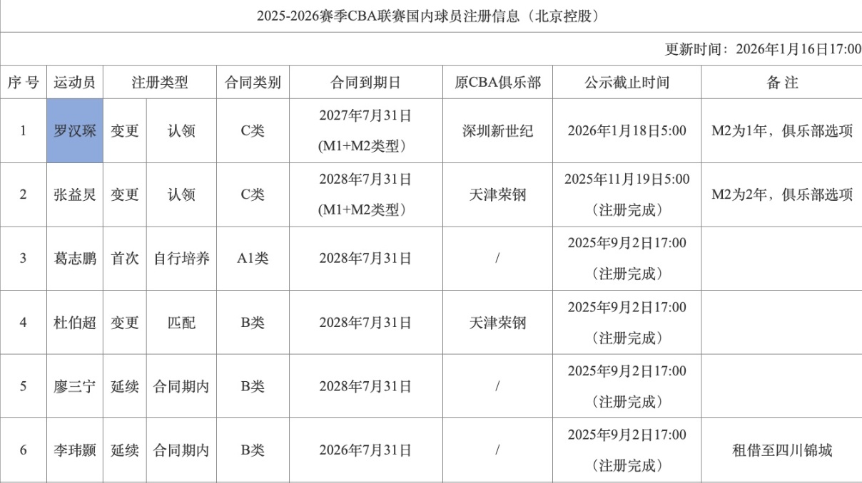 罗汉琛2年c类签约北控，祝好cba