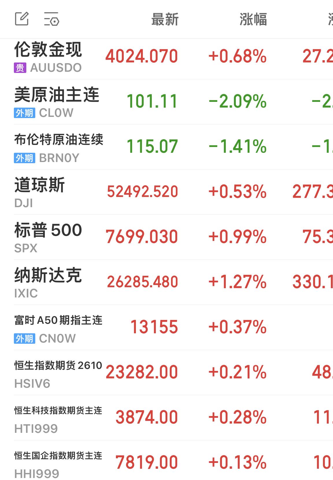 美股全线上涨！科技股领涨！

标普500指数涨1.01%，现报7701.010点