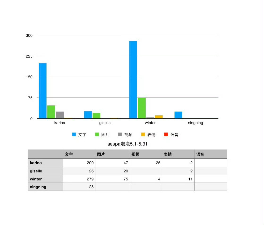 aespa泡泡5月营业月报1.金玟庭3692.柳智敏2743.giselle 4