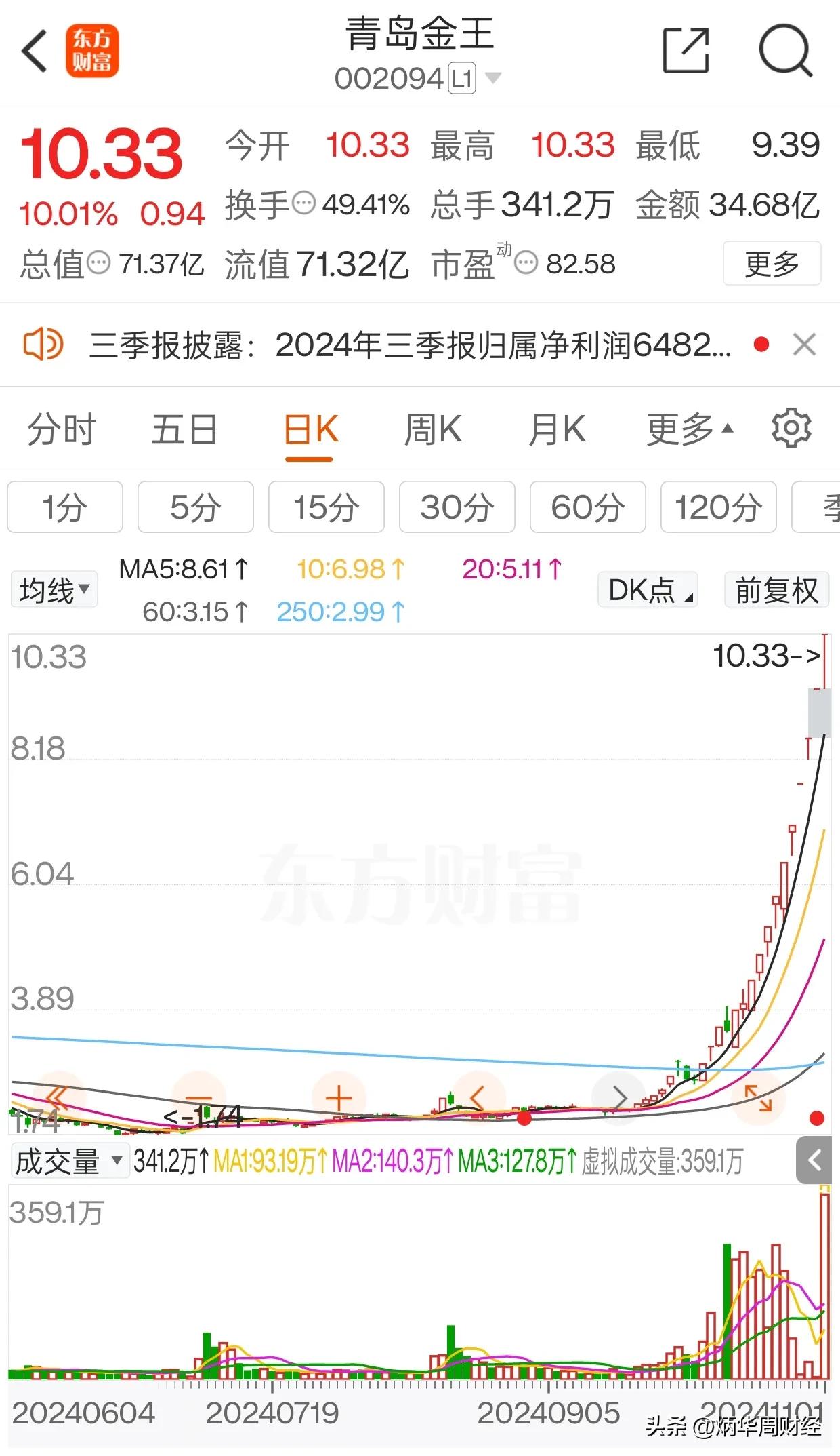 化债火了，能涨停的都涨停啦[加油加油][加油加油][加油加油]