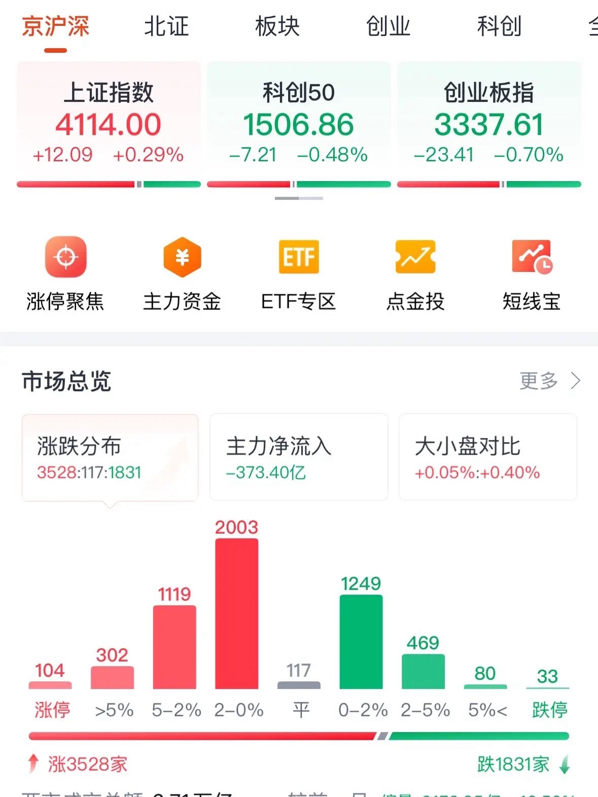 A股缩量反弹成交量2.7万亿元，周二选择方向投资者不用悲观：1月19日收评，A股