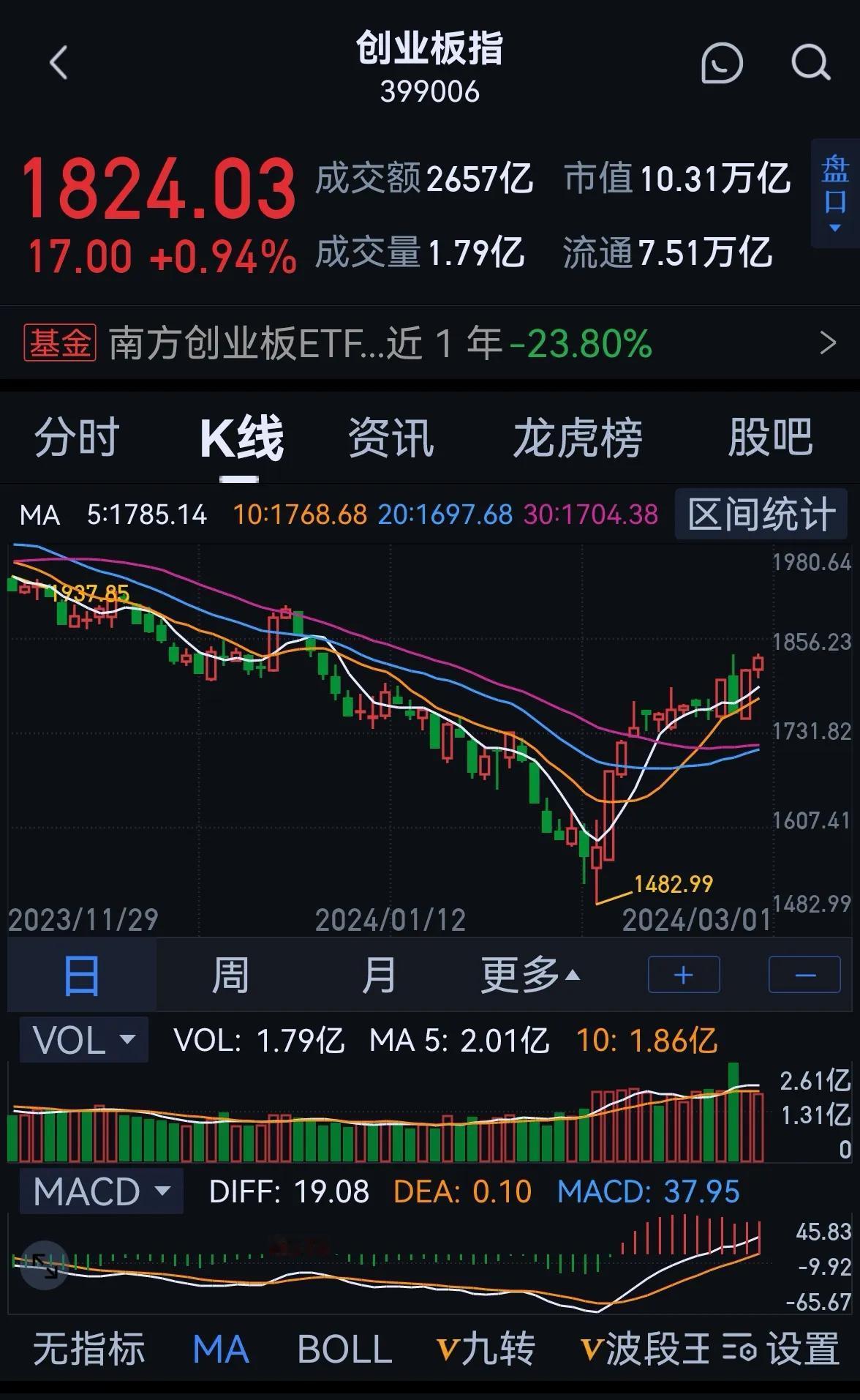 老手说股：（6）
刚开始写文时，只有12个粉丝，且半年都是12个，我一度想放弃，