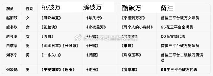 tg. 内娱达成三平台破万的演员只有6位（二番内）🌸：赵丽颖、虞书欣、赵今麦?