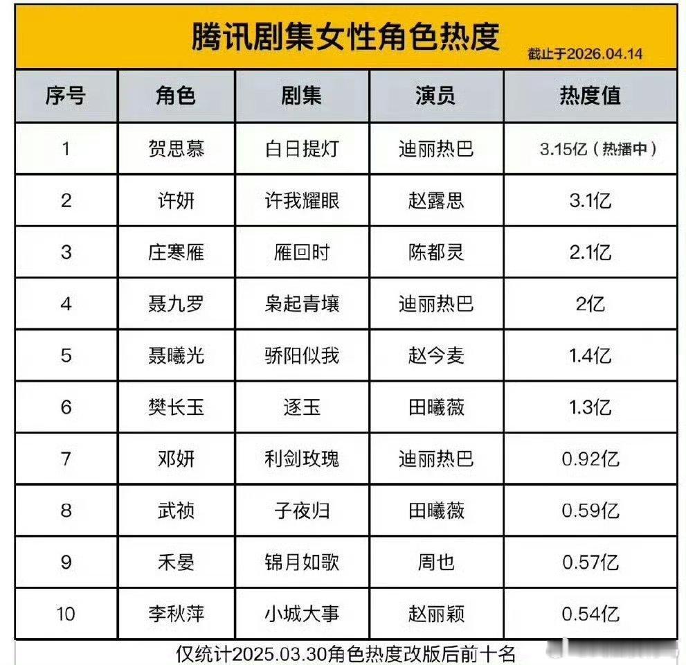 腾讯剧集女性角色热度值腾讯剧集女性角色热度值，改版之后全是要真金白银氪金迪丽热巴