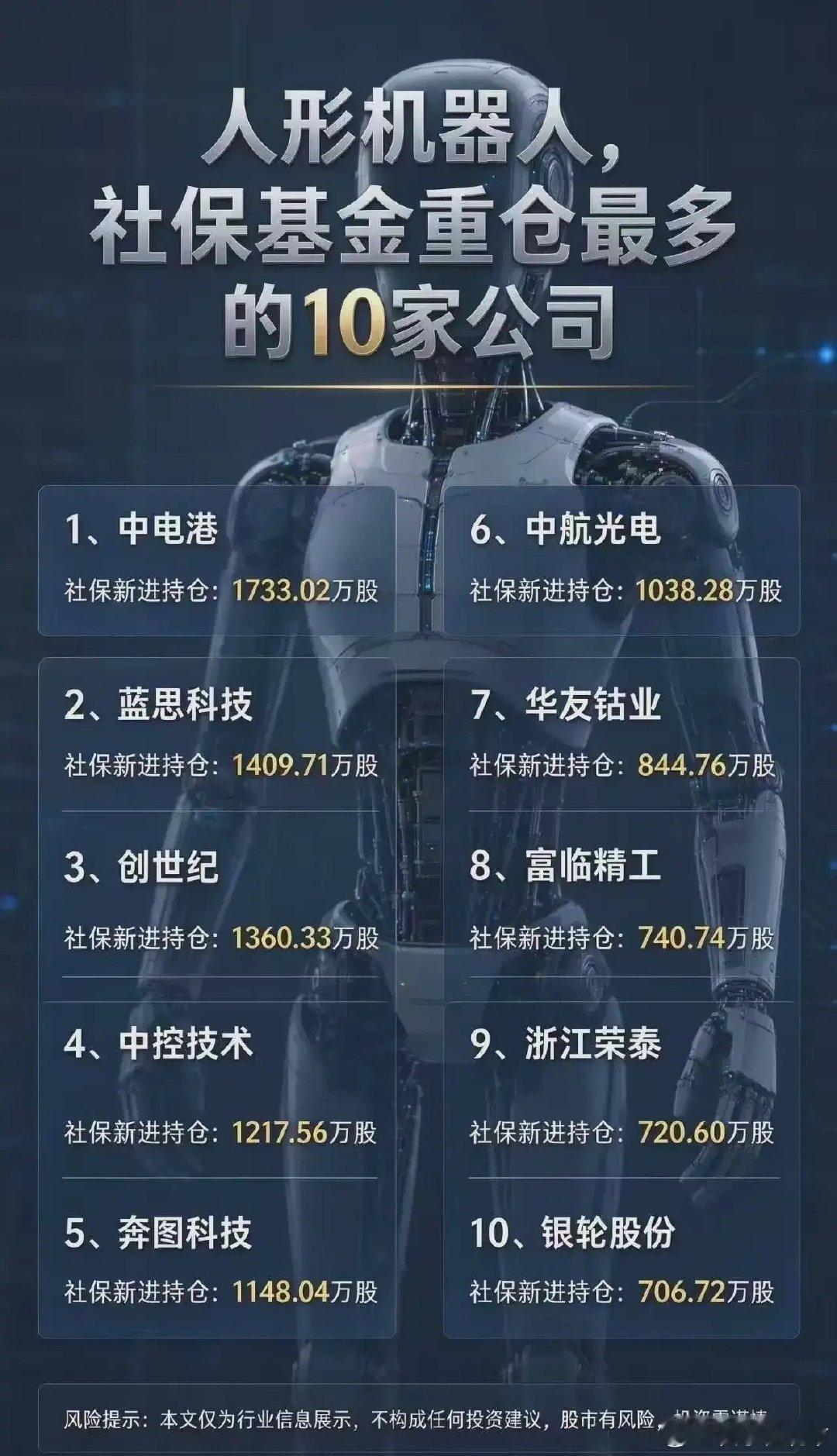 🔥人形机器人赛道火爆！社保基金重仓最多的10家公司出炉，新进持仓数据一览：1️