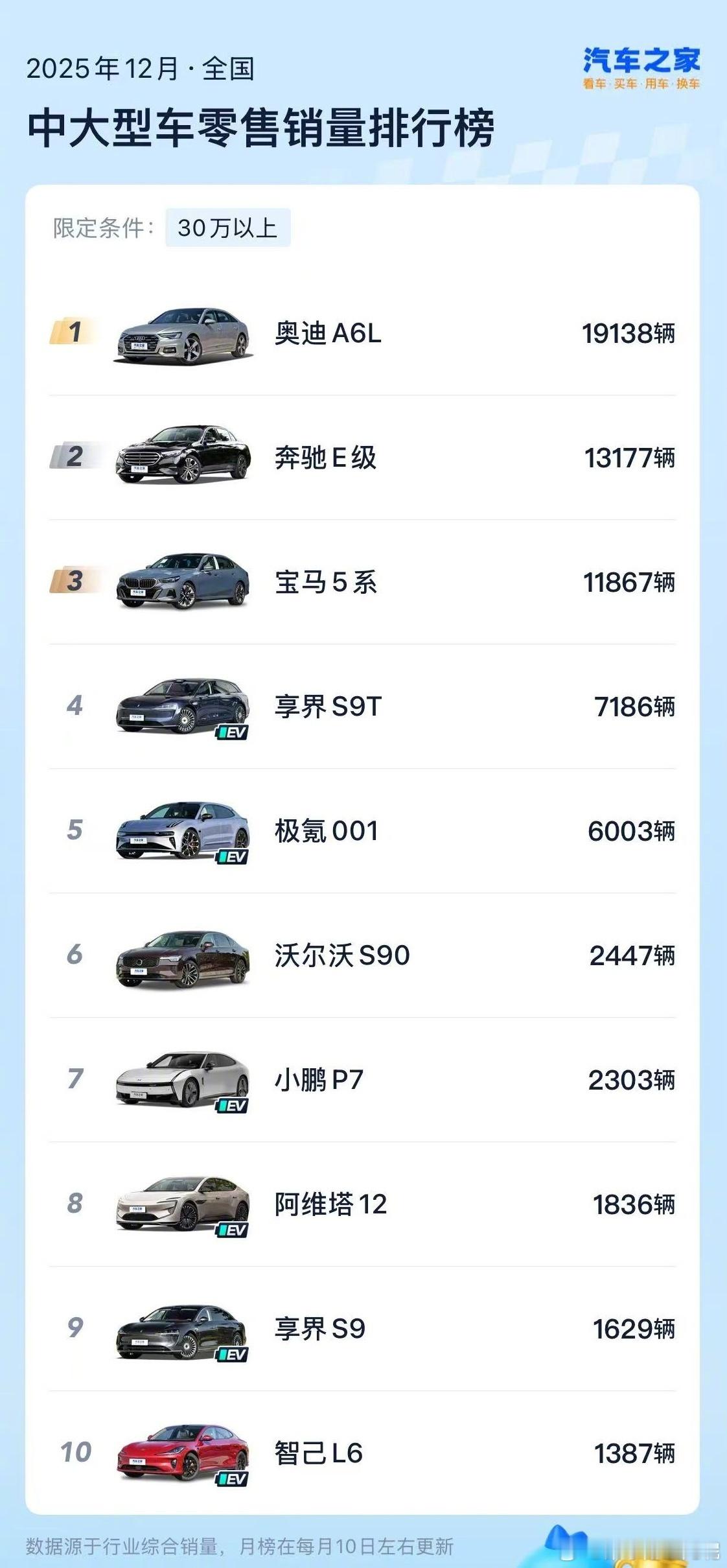 享界量价齐飞突破豪华轿车核心区12月汽车销量出炉，享界品牌轿旅双子星持续发力。居