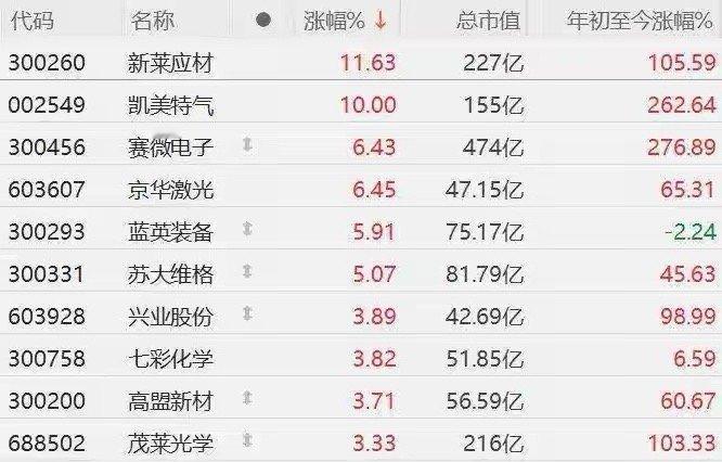 A股光刻机板块集体走强，新莱应材涨超11%，凯美特气10CM涨停，赛微电子、京华