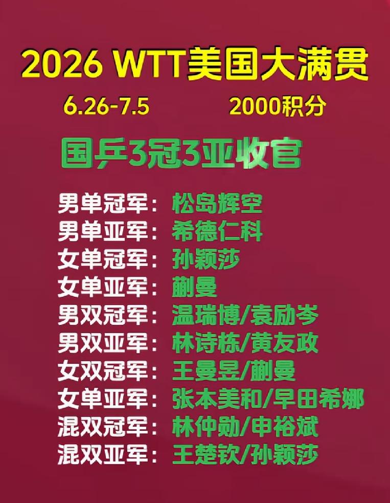 林诗栋的男双搭档不该是王楚钦或温瑞博吗？
       WTT美国大满贯赛国乒收